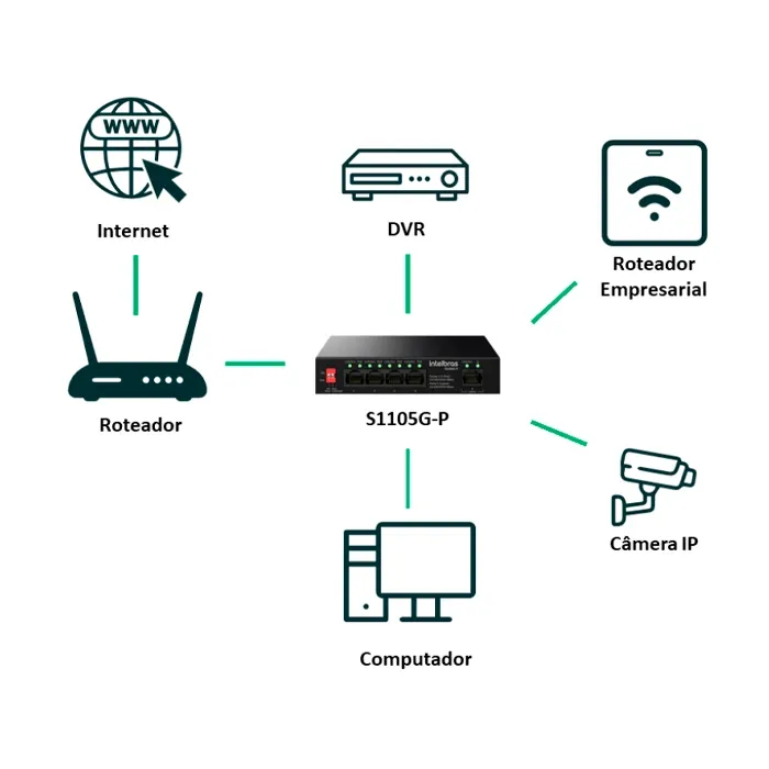 Switch Gigabit Ethernet 5 Portas Intelbras S1105G Alta Velocidade - Imagem 3
